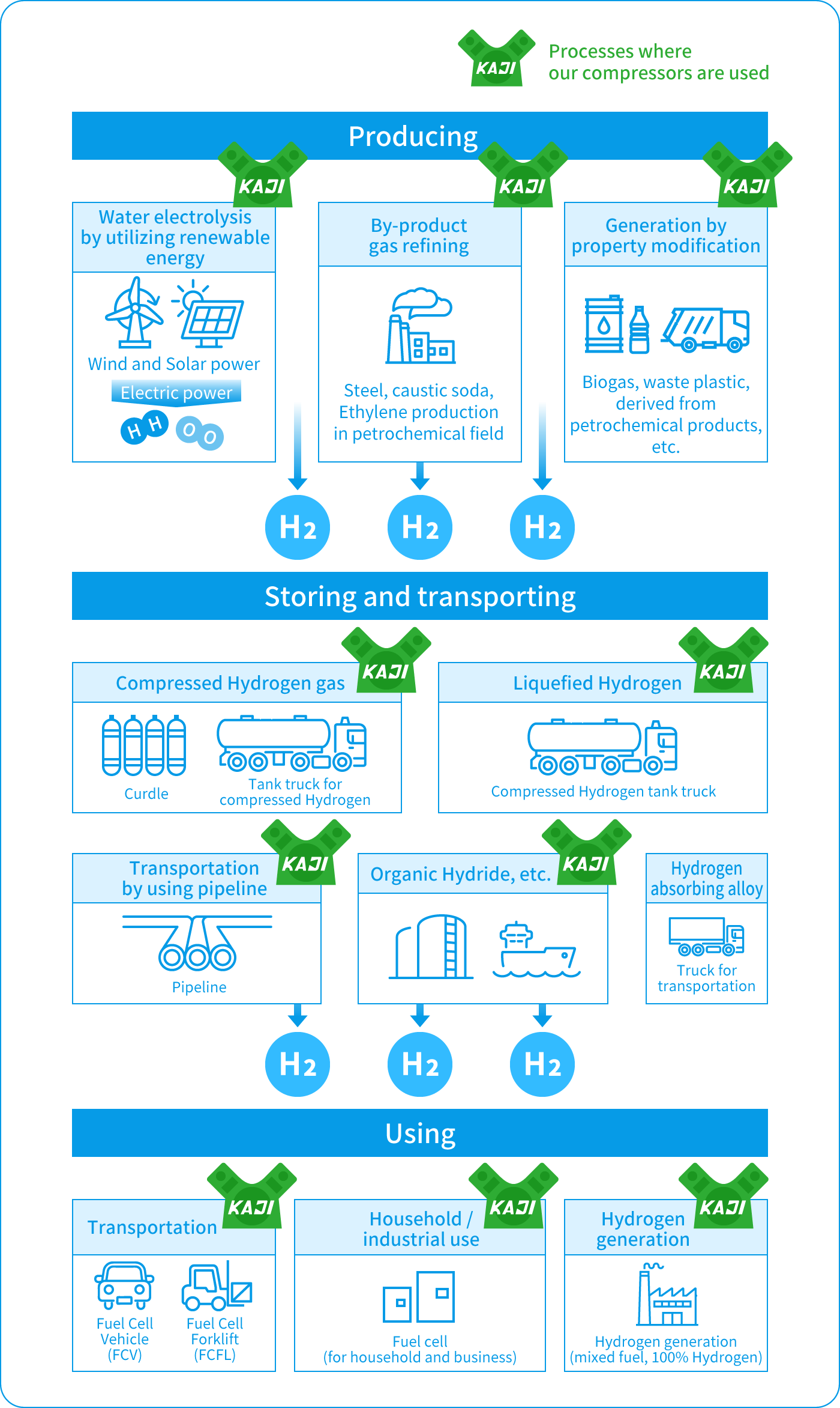 Hydrogen supply chain and KAJI TECH