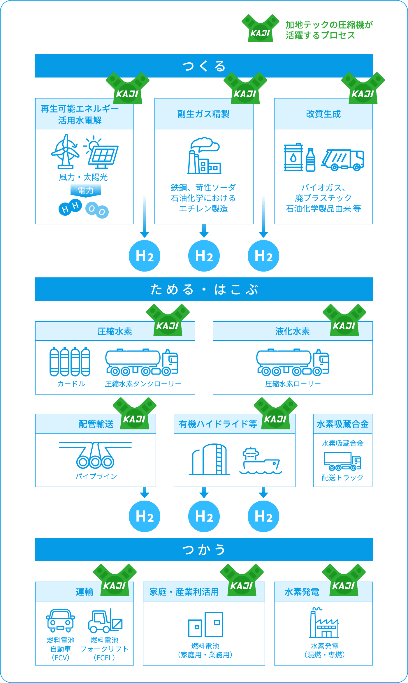 水素サプライチェーンと加地テック