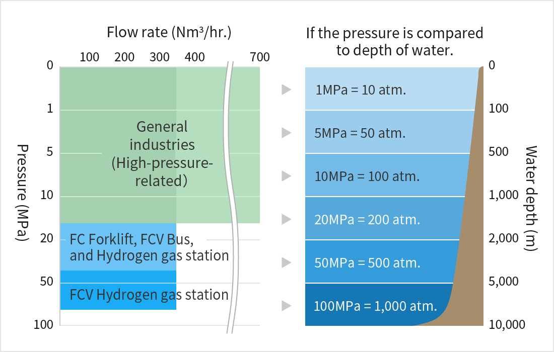 Supporting low pressure to ultra high pressure