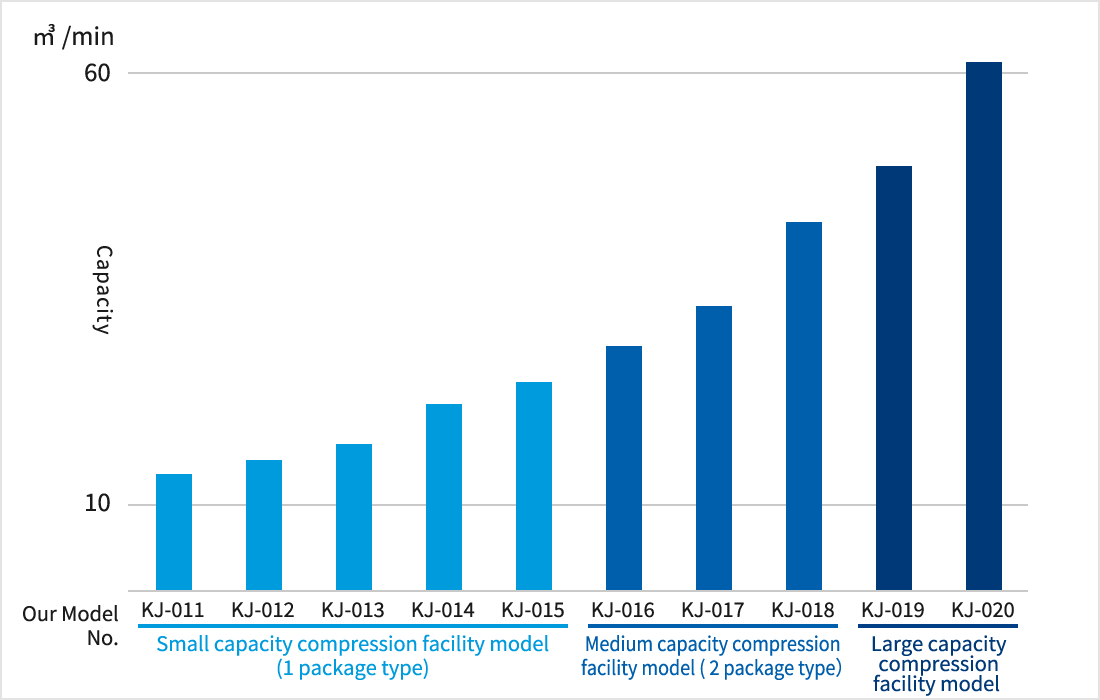 Rich product lineup to support various capacity 