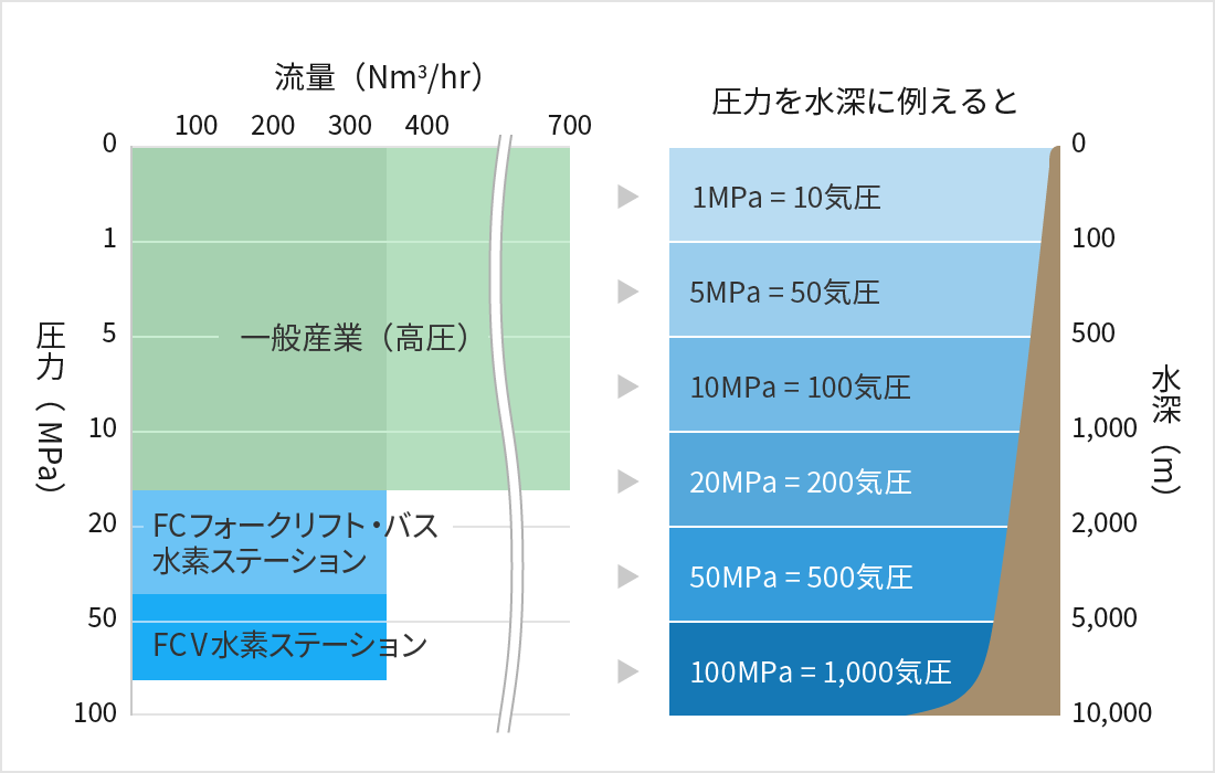 低圧から超高圧まで対応